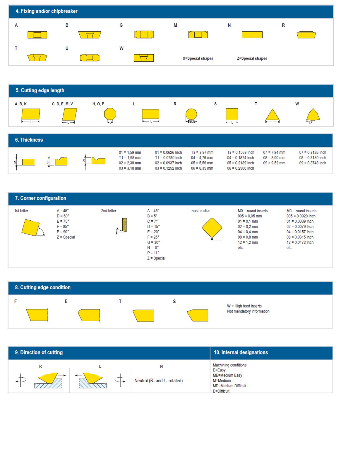 ISO standard Milling inserts