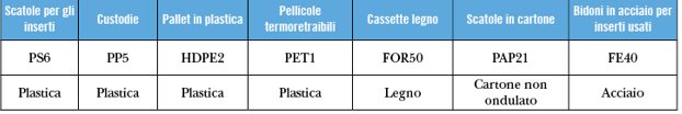 Codici per il riciclo Seco