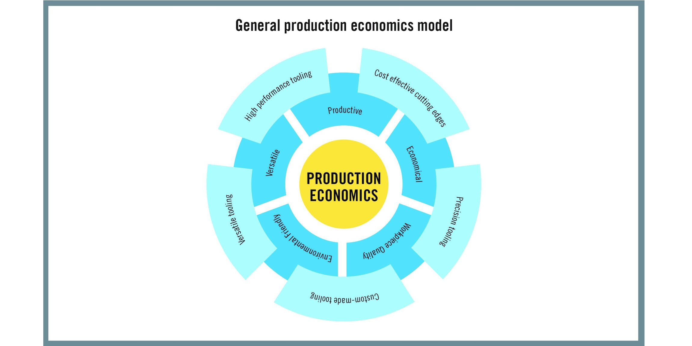 General Production Economics
