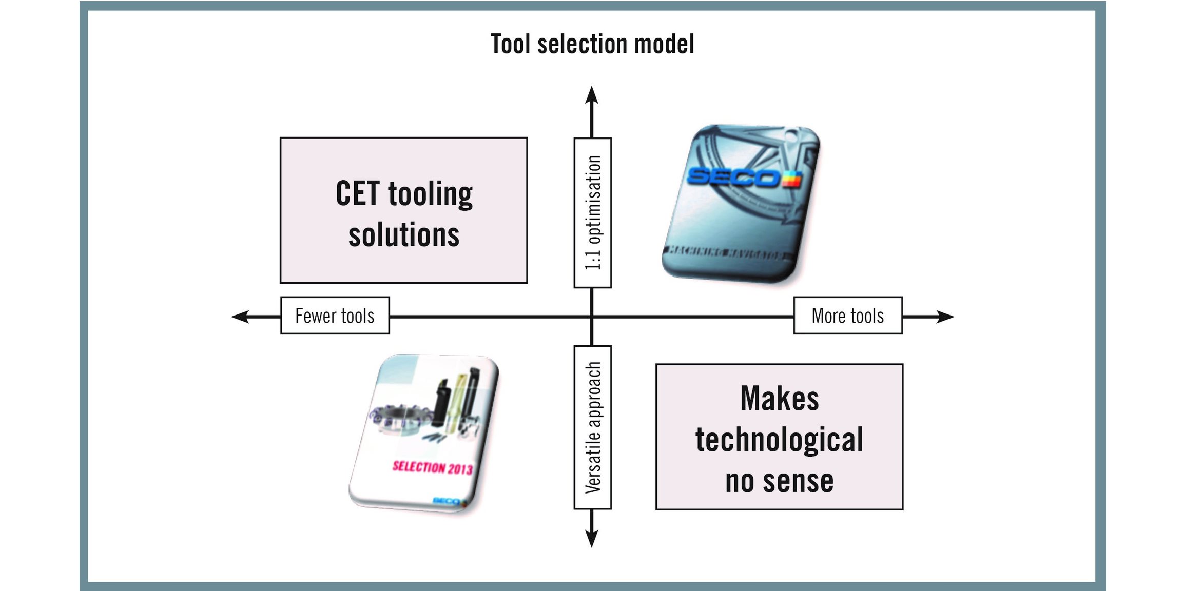Tool Selection Model