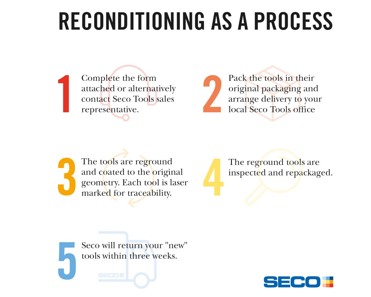 Reconditioning As a Process